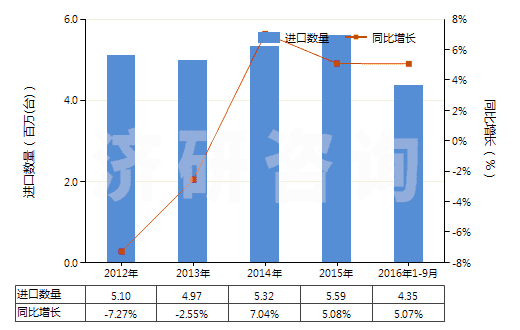 2012-2016年9月中國(guó)其他燃油泵(活塞式內(nèi)燃發(fā)動(dòng)機(jī)用的)(HS84133029)進(jìn)口量及增速統(tǒng)計(jì)